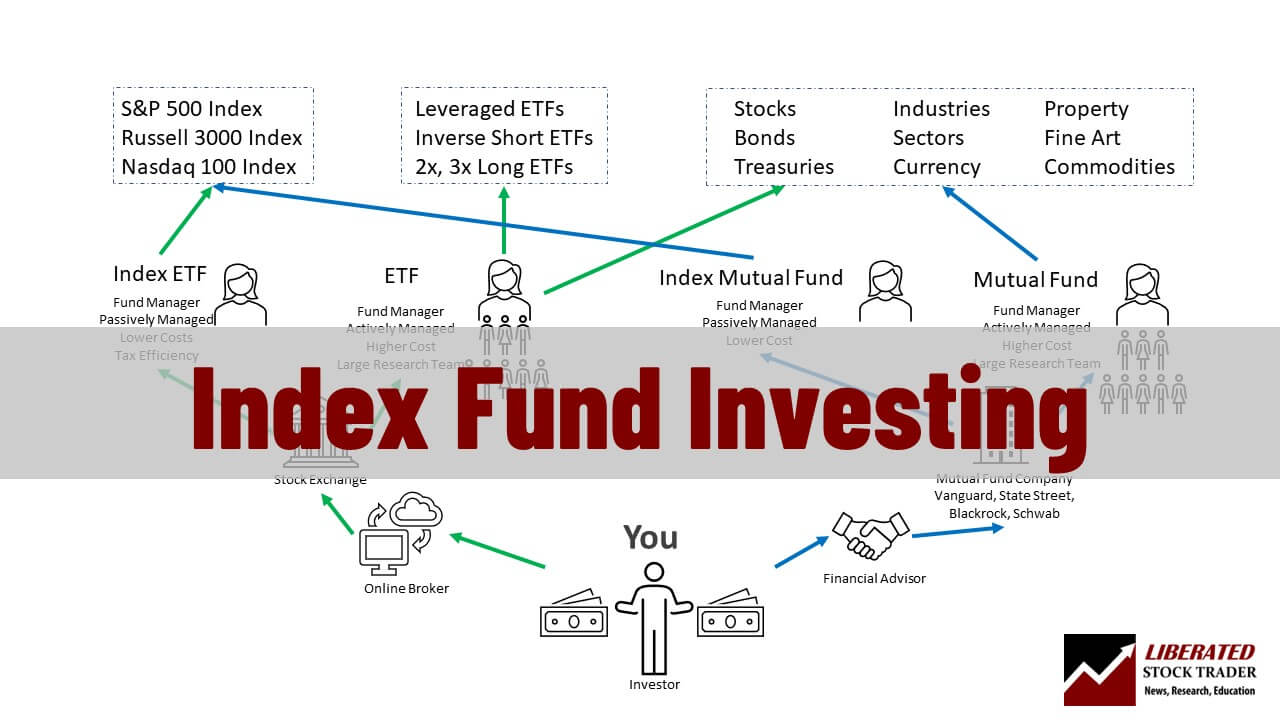 Index Investign